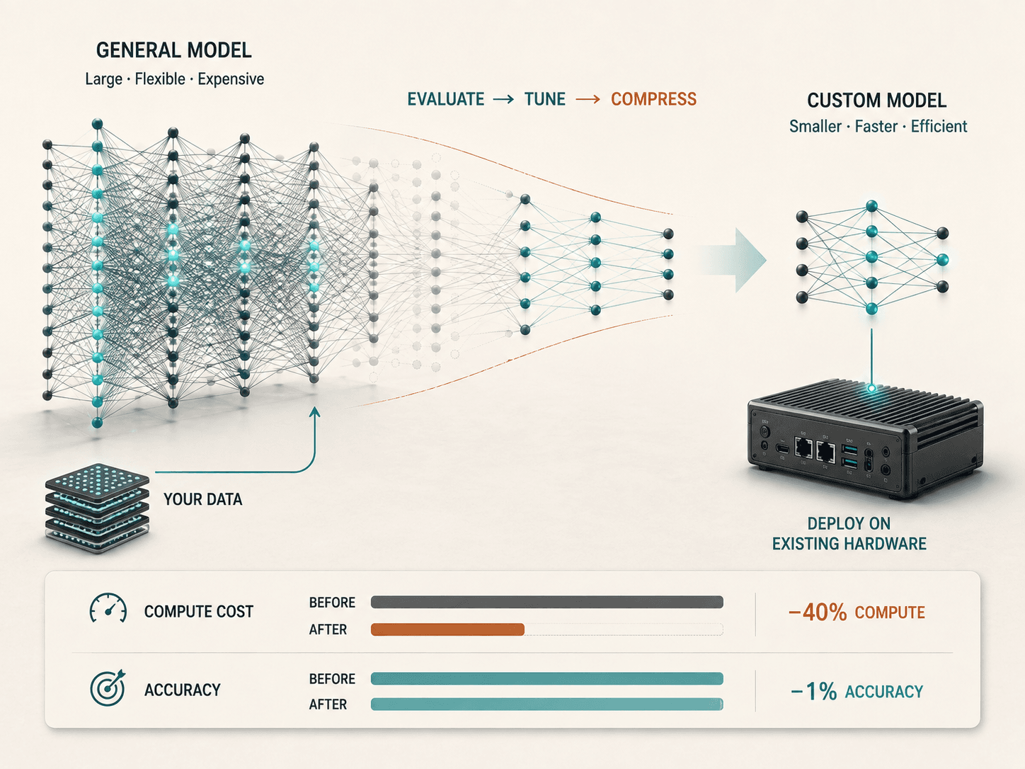 A general model tuned and compressed into a smaller custom model deployed on existing hardware