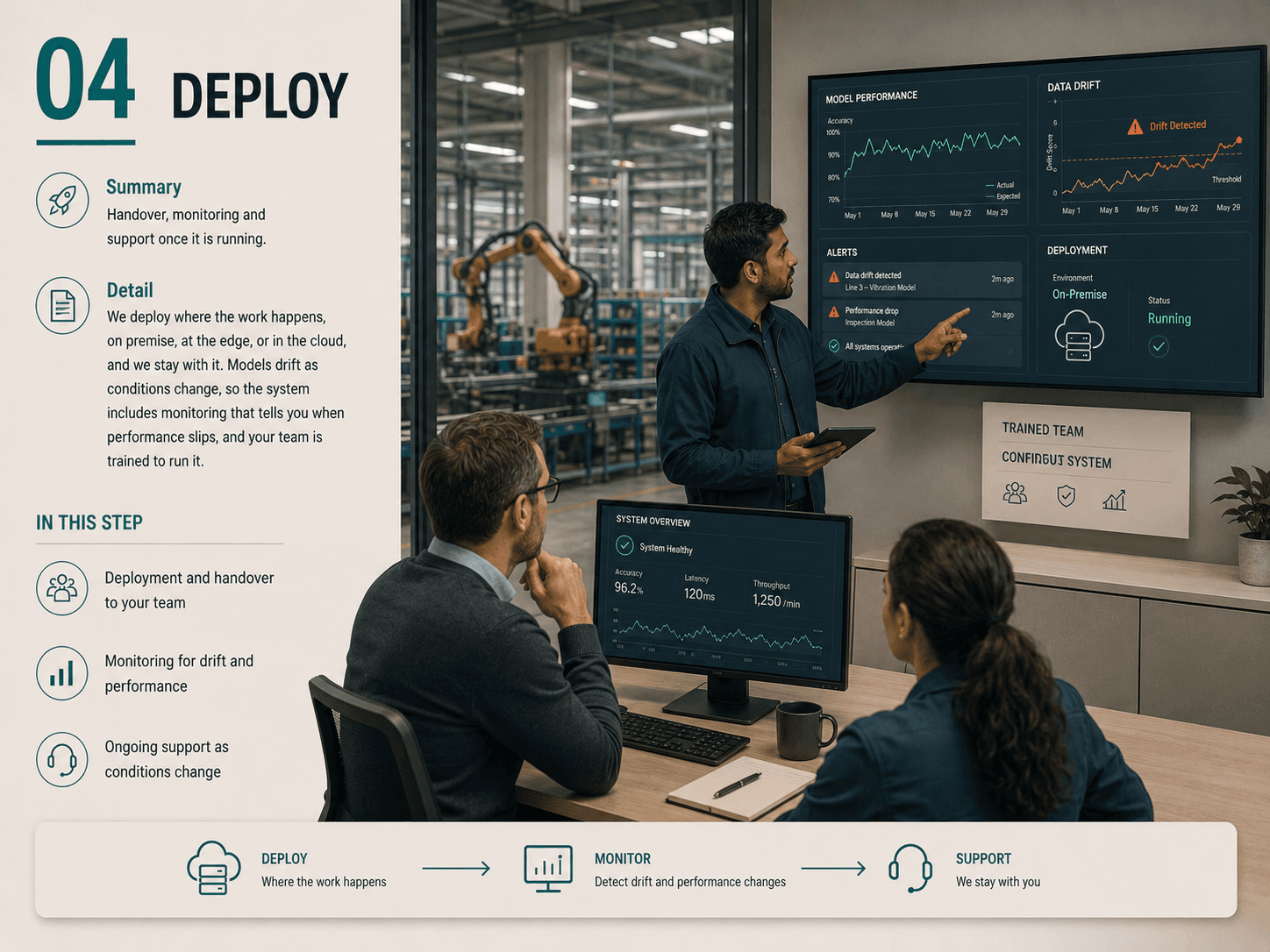 Deploy — handover, monitoring for drift, and ongoing support
